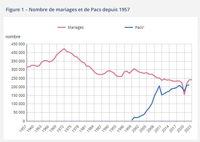 chiffres mariages 2023