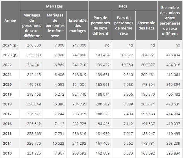 nombre mariages 2024